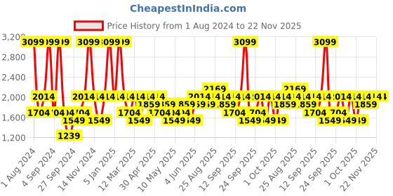 myntra.com JC HOME White & Green Printed Double King Bedding Set jc home Price History Graph from 1 Aug 2024 to 22 Nov 2025