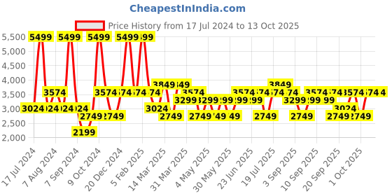 myntra.com JC HOME White & Green Printed Double Queen Bedding Set jc home Price History Graph from 17 Jul 2024 to 13 Oct 2025