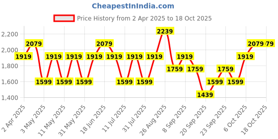 myntra.com JC HOME White & Green Printed Pure Cotton 220TC King Bedsheet Set -2.45 m x 2.50 m jc home Price History Graph from 2 Apr 2025 to 18 Oct 2025