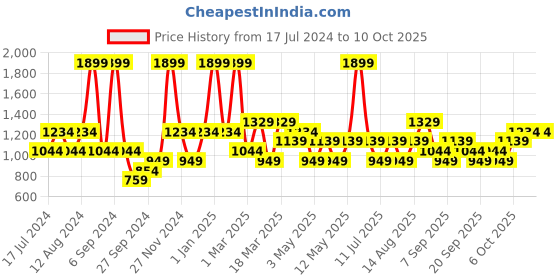 myntra.com JC HOME White & Green Solid Single Bedding Set With Quilt jc home Price History Graph from 17 Jul 2024 to 9 Oct 2025