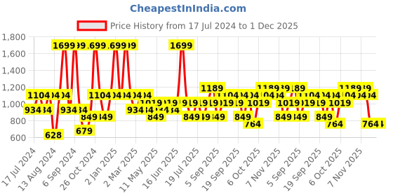 myntra.com JC HOME White & Green Striped 140 TC Queen Bedsheet with 2 Pillow Covers jc home Price History Graph from 17 Jul 2024 to 30 Nov 2025