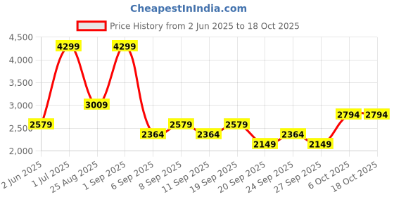 myntra.com JC HOME White & Green Typography 200 TC King Bedsheet with 2 Pillow Covers jc home Price History Graph from 2 Jun 2025 to 18 Oct 2025