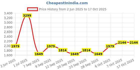 myntra.com JC HOME White & Green Typography 200 TC Single Bedsheet with 1 Pillow Covers jc home Price History Graph from 2 Jun 2025 to 16 Oct 2025