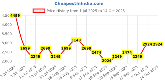 myntra.com JC HOME White & Green Typography 220 TC King Bedsheet with 2 Pillow Covers jc home Price History Graph from 1 Jul 2025 to 14 Oct 2025