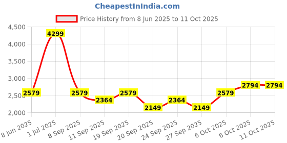 myntra.com JC HOME White & Green Typography 220 TC King Bedsheet with 2 Pillow Covers jc home Price History Graph from 8 Jun 2025 to 11 Oct 2025