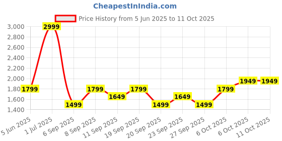myntra.com JC HOME White & Grey 140 TC King Bedsheet with 2 Pillow Covers jc home Price History Graph from 5 Jun 2025 to 11 Oct 2025