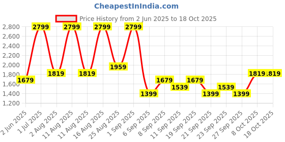 myntra.com JC HOME White & Grey 140 TC King Bedsheet with 2 Pillow Covers jc home Price History Graph from 2 Jun 2025 to 18 Oct 2025