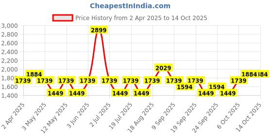 myntra.com JC HOME White & Grey 150 TC Single Bedsheet with 1 Pillow Covers jc home Price History Graph from 2 Apr 2025 to 14 Oct 2025