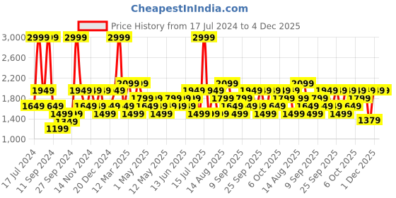 myntra.com JC HOME White & Grey  4 Pieces AC Room Double King Bedding Set jc home Price History Graph from 17 Jul 2024 to 4 Dec 2025