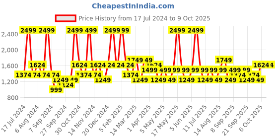 myntra.com JC HOME White & Grey Bedding Set jc home Price History Graph from 17 Jul 2024 to 9 Oct 2025