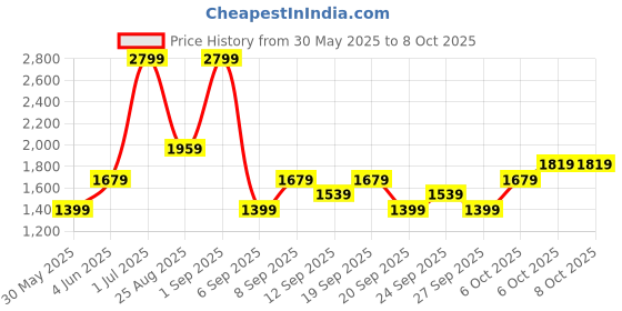 myntra.com JC HOME White & Grey Cartoon Characters Printed 140 TC King Bedsheet Set 2 m x 1.8 m jc home Price History Graph from 30 May 2025 to 8 Oct 2025