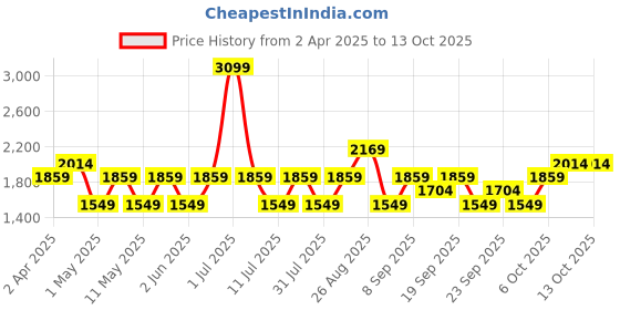 myntra.com JC HOME White & Grey Checked 140 TC King Bedsheet Set 2.45 mx 2.50 m jc home Price History Graph from 2 Apr 2025 to 13 Oct 2025