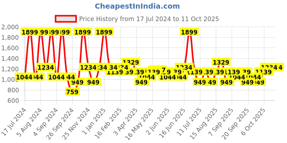 myntra.com JC HOME White & Grey Conversational 140 TC King Bedsheet with 2 Pillow Covers jc home Price History Graph from 17 Jul 2024 to 9 Oct 2025