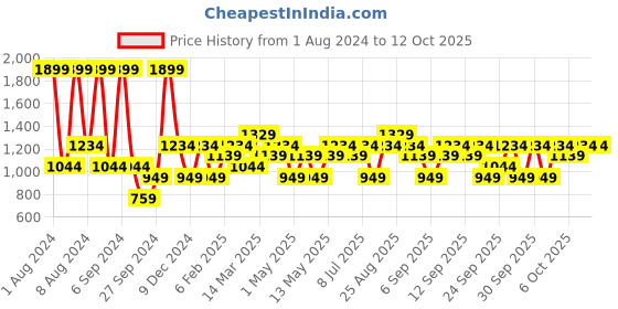 myntra.com JC HOME White & Grey Conversational 140 TC King Bedsheet with 2 Pillow Covers jc home Price History Graph from 1 Aug 2024 to 11 Oct 2025