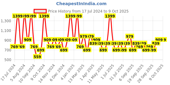 myntra.com JC HOME White & Grey Conversational 140 TC Single Bedsheet With 1 Pillow Cover jc home Price History Graph from 17 Jul 2024 to 9 Oct 2025