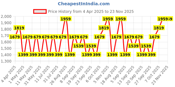 myntra.com JC HOME White & Grey Cotton Graphic Printed 140 TC King Bedsheet Set 2.43m x 2.64m jc home Price History Graph from 4 Apr 2025 to 23 Nov 2025