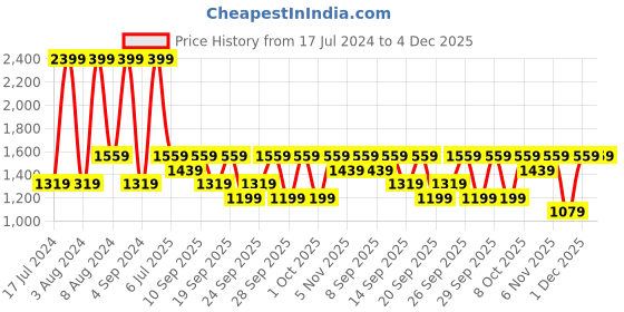 myntra.com JC HOME White & Grey Ethnic Motifs 150 TC Fitted King Bedsheet With 2 Pillow Covers jc home Price History Graph from 17 Jul 2024 to 4 Dec 2025