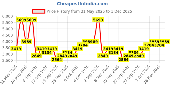 myntra.com JC HOME White & Grey Ethnic Motifs 160 TC King Bedsheet with 2 Pillow Covers jc home Price History Graph from 31 May 2025 to 30 Nov 2025
