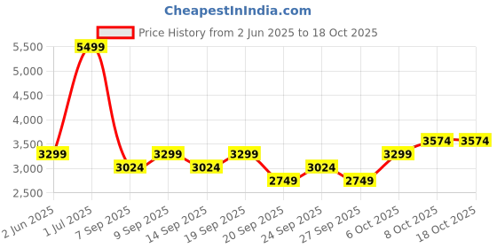 myntra.com JC HOME White & Grey Ethnic Motifs 160 TC Queen Bedsheet with 2 Pillow Covers jc home Price History Graph from 2 Jun 2025 to 18 Oct 2025