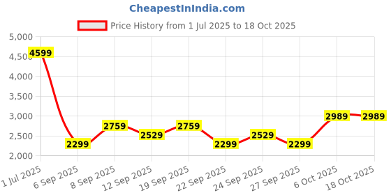 myntra.com JC HOME White & Grey Ethnic Motifs 160 TC Single Bedsheet with 1 Pillow Covers jc home Price History Graph from 1 Jul 2025 to 18 Oct 2025