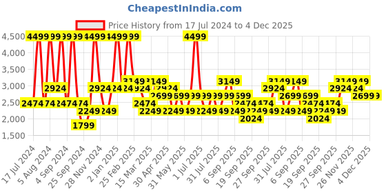 myntra.com JC HOME White & Grey Floral 210 TC Cotton Fitted King Bedsheet with 2 Pillow Covers jc home Price History Graph from 17 Jul 2024 to 4 Dec 2025