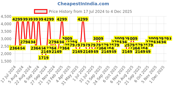 myntra.com JC HOME White & Grey Floral 210 TC King Bedsheet with 2 Pillow Covers jc home Price History Graph from 17 Jul 2024 to 3 Dec 2025