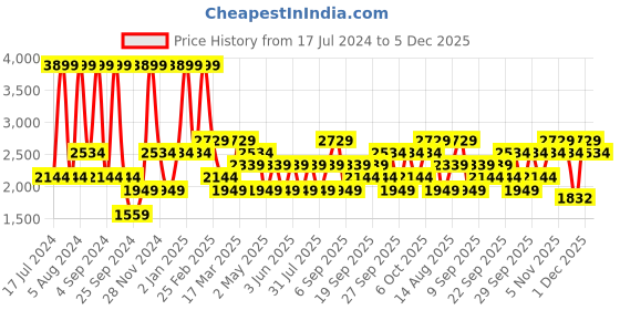 myntra.com JC HOME White & Grey Floral Cotton 210 TC Single Bedsheet with 2 Pillow Covers jc home Price History Graph from 17 Jul 2024 to 5 Dec 2025