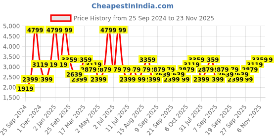 myntra.com JC HOME White & Grey Floral Cotton 220 TC King Bedsheet With 2 Pillow Covers jc home Price History Graph from 25 Sep 2024 to 23 Nov 2025