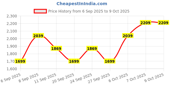 myntra.com JC HOME White & Grey Floral Printed 140 TC King Bedsheet Set 2 m x 2.2 m jc home Price History Graph from 6 Sep 2025 to 9 Oct 2025