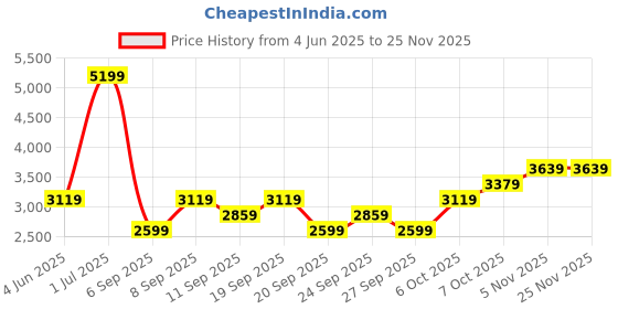 myntra.com JC HOME White & Grey Floral Printed 162 TC Double King Bed Cover & 2 Pillow Covers jc home Price History Graph from 4 Jun 2025 to 24 Nov 2025