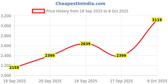 myntra.com JC HOME White & Grey Floral Printed Ac Room Double Extra Large Bedding Set jc home Price History Graph from 19 Sep 2025 to 6 Oct 2025