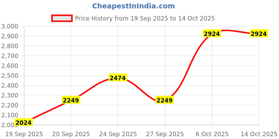 myntra.com JC HOME White & Grey Floral Printed Ac Room Double Queen Bedding Set jc home Price History Graph from 19 Sep 2025 to 14 Oct 2025