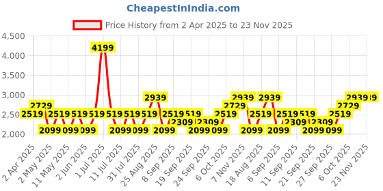 myntra.com JC HOME White & Grey Geometric 150 TC King Bedsheet with 2 Pillow Covers jc home Price History Graph from 2 Apr 2025 to 23 Nov 2025
