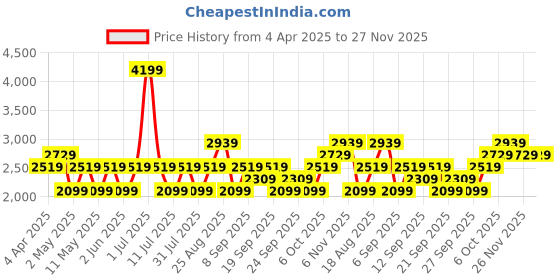 myntra.com JC HOME White & Grey Geometric 150 TC King Bedsheet with 2 Pillow Covers jc home Price History Graph from 4 Apr 2025 to 26 Nov 2025