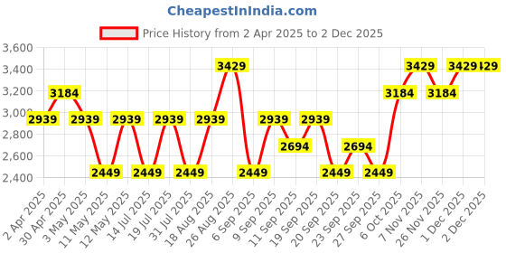 myntra.com JC HOME White & Grey Geometric 150 TC King Bedsheet with 2 Pillow Covers jc home Price History Graph from 2 Apr 2025 to 1 Dec 2025