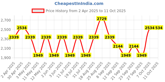 myntra.com JC HOME White & Grey Geometric 150 TC Queen Bedsheet with 2 Pillow Covers jc home Price History Graph from 2 Apr 2025 to 11 Oct 2025
