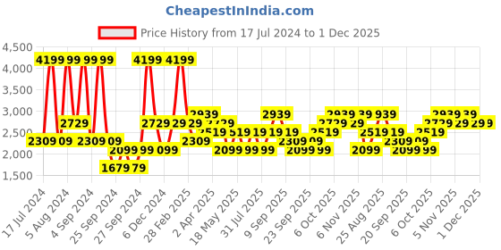 myntra.com JC HOME White & Grey Geometric 220 TC Cotton Queen Bedsheet with 2 Pillow Covers jc home Price History Graph from 17 Jul 2024 to 30 Nov 2025