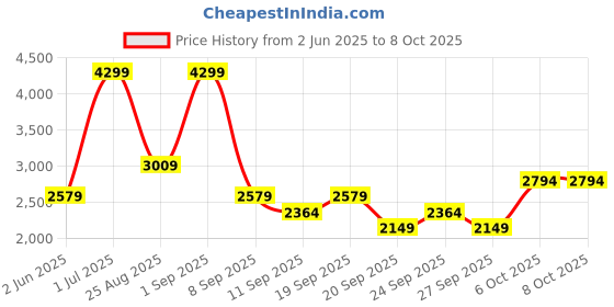 myntra.com JC HOME White & Grey Geometric 220 TC King Bedsheet with 2 Pillow Covers jc home Price History Graph from 2 Jun 2025 to 8 Oct 2025