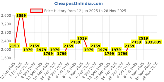 myntra.com JC HOME White & Grey Geometric 220 TC Queen Bedsheet with 2 Pillow Covers jc home Price History Graph from 12 Jun 2025 to 28 Nov 2025