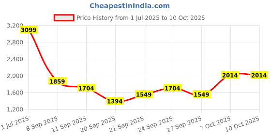 myntra.com JC HOME White & Grey Geometric 220 TC Single Bedsheet with 1 Pillow Covers jc home Price History Graph from 1 Jul 2025 to 9 Oct 2025