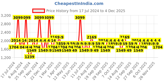 myntra.com JC HOME White & Grey Geometric Printed Double King Bedding Set jc home Price History Graph from 17 Jul 2024 to 4 Dec 2025