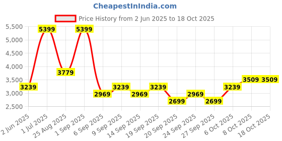 myntra.com JC HOME White & Grey King Bedsheet with 2 Pillow Covers jc home Price History Graph from 2 Jun 2025 to 18 Oct 2025