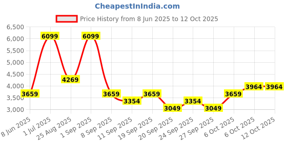myntra.com JC HOME White & Grey King Bedsheet with 2 Pillow Covers jc home Price History Graph from 8 Jun 2025 to 11 Oct 2025