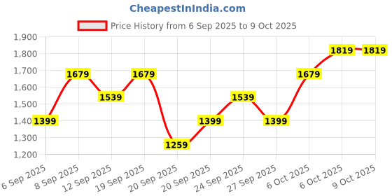 myntra.com JC HOME White & Grey Printed 140 TC King Bedsheet Set 2 m x 2.3 m jc home Price History Graph from 6 Sep 2025 to 9 Oct 2025