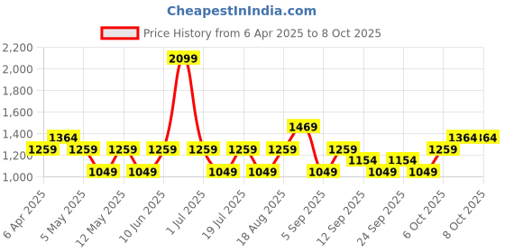 myntra.com JC HOME White & Grey Printed 140 TC King Size Bedsheet Set 1.50 m x 2.0 m jc home Price History Graph from 6 Apr 2025 to 8 Oct 2025