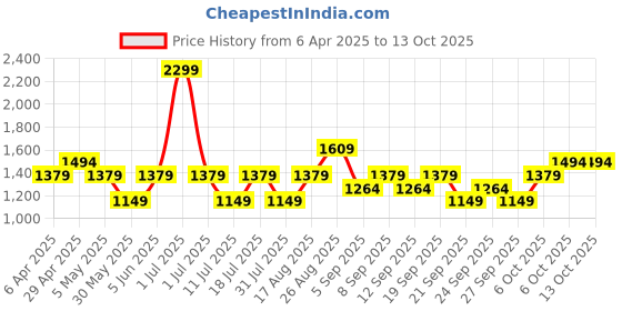 myntra.com JC HOME White & Grey Printed 140 TC King Size Bedsheet Set 1.80 m x 2.0 m jc home Price History Graph from 6 Apr 2025 to 13 Oct 2025