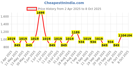myntra.com JC HOME White & Grey Printed 140 TC Single Bedsheet Set- 1.2 m x 2.0 m jc home Price History Graph from 2 Apr 2025 to 7 Oct 2025