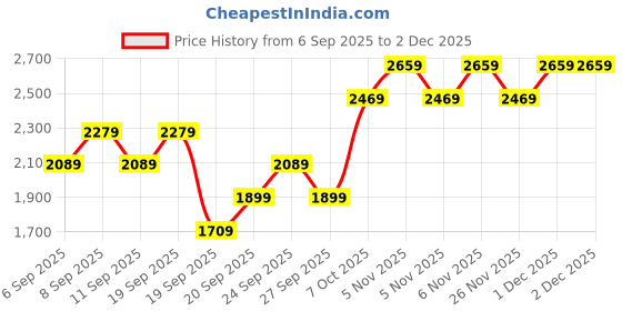 myntra.com JC HOME White & Grey Printed 162 GSM Double King Bed Cover jc home Price History Graph from 6 Sep 2025 to 1 Dec 2025