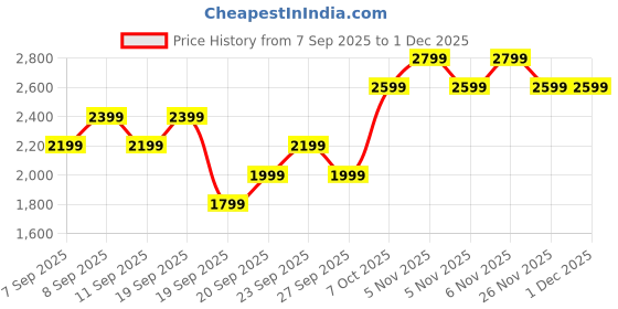 myntra.com JC HOME White & Grey Printed 162 GSM Double Superking Bed Cover jc home Price History Graph from 7 Sep 2025 to 30 Nov 2025