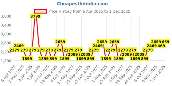 myntra.com JC HOME White & Grey Printed 220 TC Pure Cotton King Bedsheet Set-2.3 m x 2.5 m jc home Price History Graph from 6 Apr 2025 to 1 Dec 2025